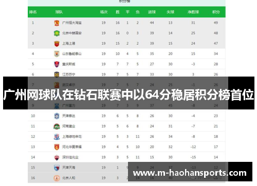 广州网球队在钻石联赛中以64分稳居积分榜首位